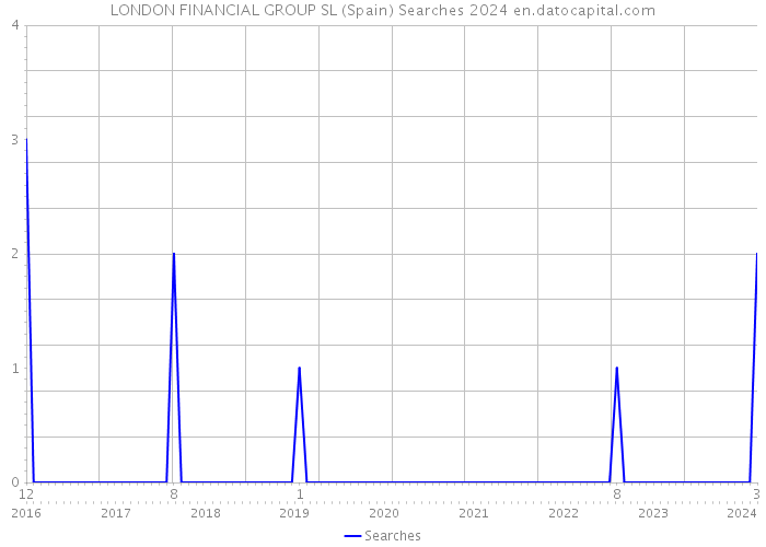 LONDON FINANCIAL GROUP SL (Spain) Searches 2024 