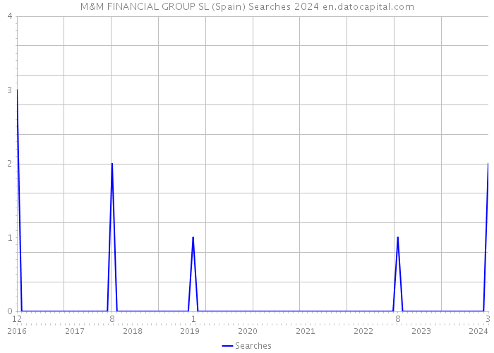 M&M FINANCIAL GROUP SL (Spain) Searches 2024 