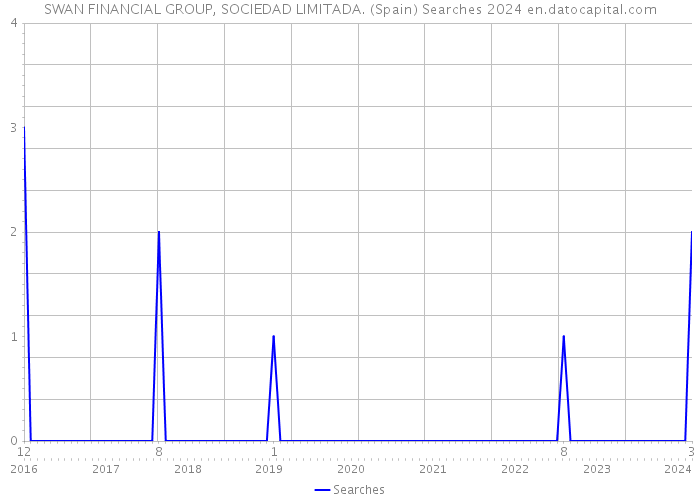 SWAN FINANCIAL GROUP, SOCIEDAD LIMITADA. (Spain) Searches 2024 