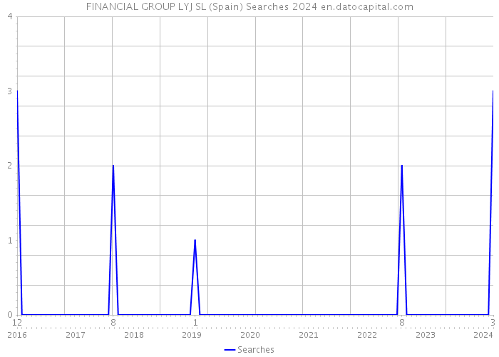 FINANCIAL GROUP LYJ SL (Spain) Searches 2024 