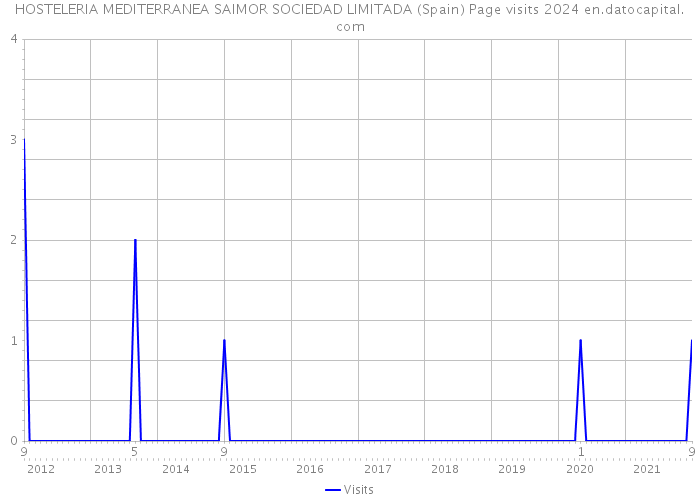 HOSTELERIA MEDITERRANEA SAIMOR SOCIEDAD LIMITADA (Spain) Page visits 2024 