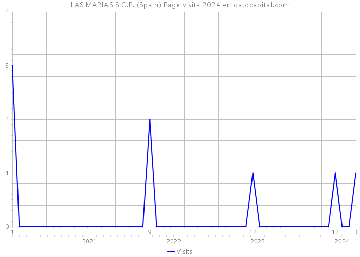 LAS MARIAS S.C.P. (Spain) Page visits 2024 