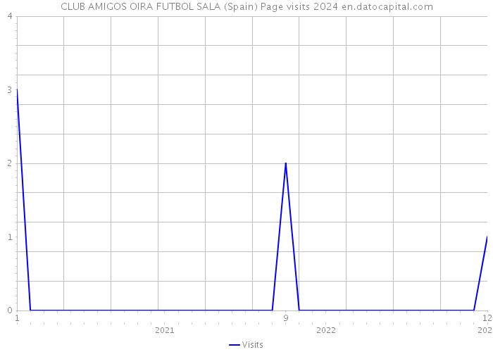 CLUB AMIGOS OIRA FUTBOL SALA (Spain) Page visits 2024 