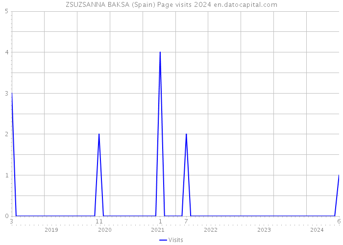 ZSUZSANNA BAKSA (Spain) Page visits 2024 