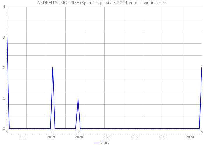 ANDREU SURIOL RIBE (Spain) Page visits 2024 