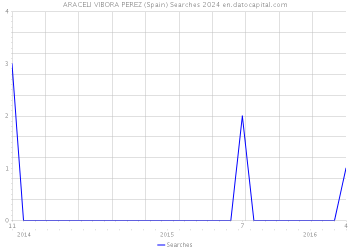 ARACELI VIBORA PEREZ (Spain) Searches 2024 
