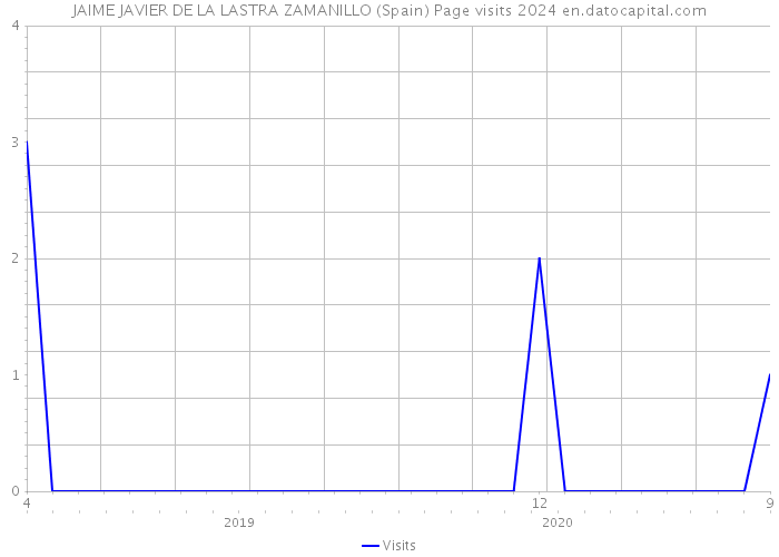 JAIME JAVIER DE LA LASTRA ZAMANILLO (Spain) Page visits 2024 