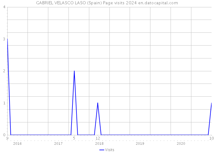 GABRIEL VELASCO LASO (Spain) Page visits 2024 