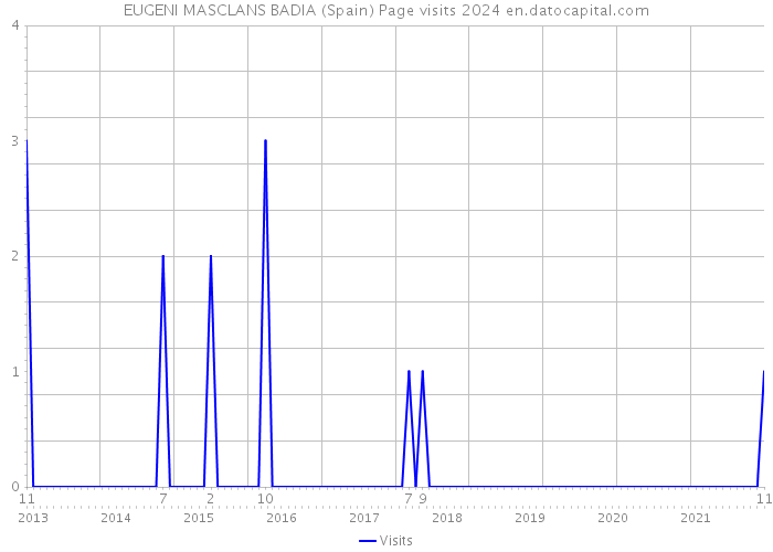EUGENI MASCLANS BADIA (Spain) Page visits 2024 