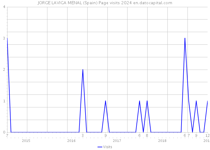 JORGE LAVIGA MENAL (Spain) Page visits 2024 