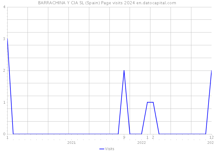 BARRACHINA Y CIA SL (Spain) Page visits 2024 