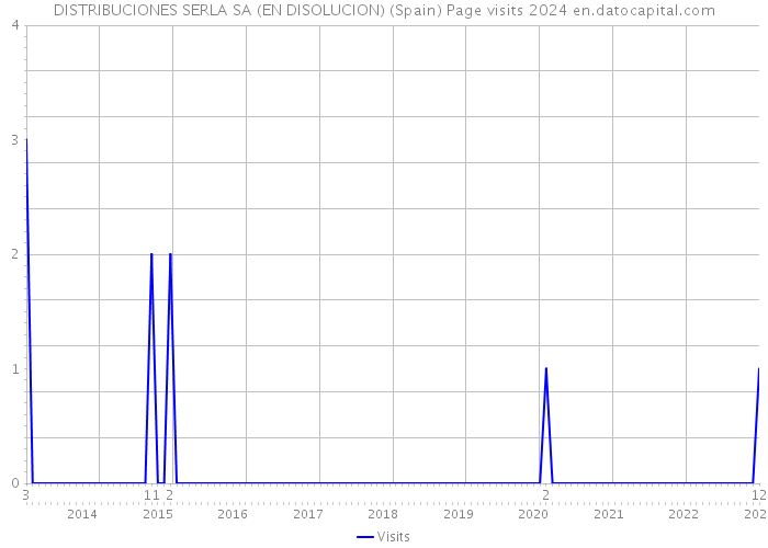 DISTRIBUCIONES SERLA SA (EN DISOLUCION) (Spain) Page visits 2024 