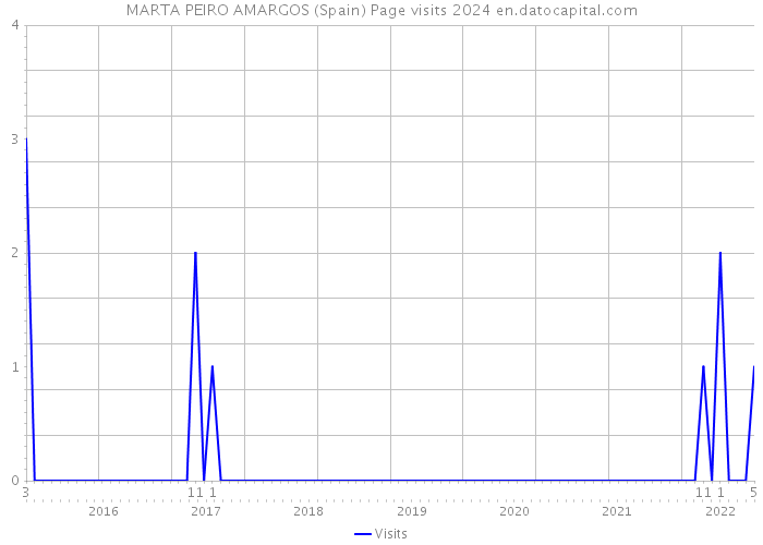 MARTA PEIRO AMARGOS (Spain) Page visits 2024 