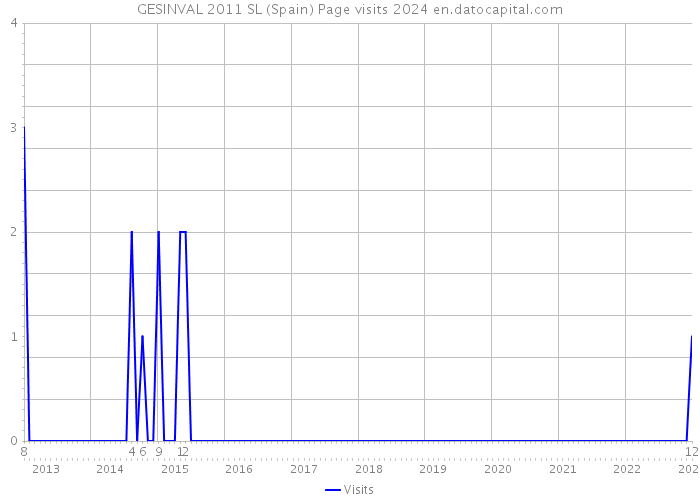 GESINVAL 2011 SL (Spain) Page visits 2024 