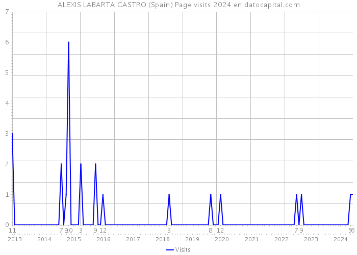 ALEXIS LABARTA CASTRO (Spain) Page visits 2024 