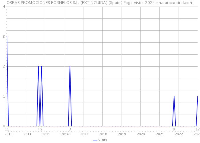 OBRAS PROMOCIONES FORNELOS S.L. (EXTINGUIDA) (Spain) Page visits 2024 