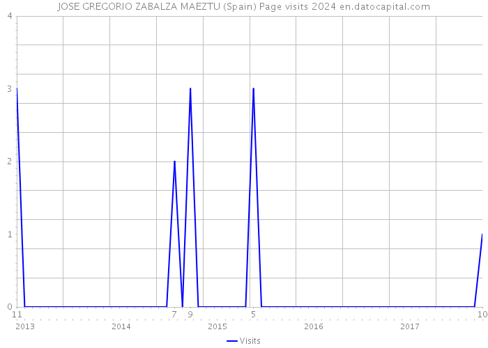 JOSE GREGORIO ZABALZA MAEZTU (Spain) Page visits 2024 