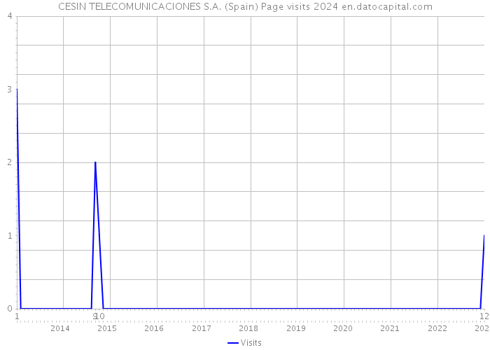 CESIN TELECOMUNICACIONES S.A. (Spain) Page visits 2024 