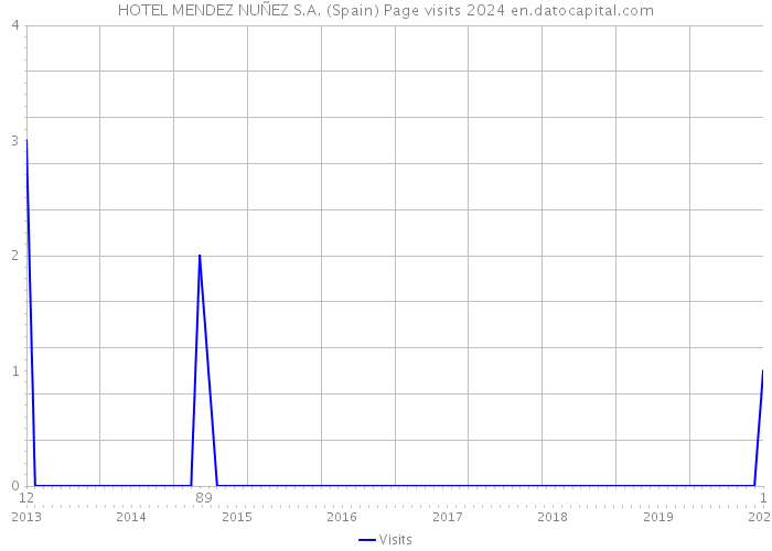 HOTEL MENDEZ NUÑEZ S.A. (Spain) Page visits 2024 