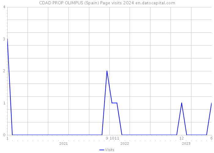 CDAD PROP OLIMPUS (Spain) Page visits 2024 