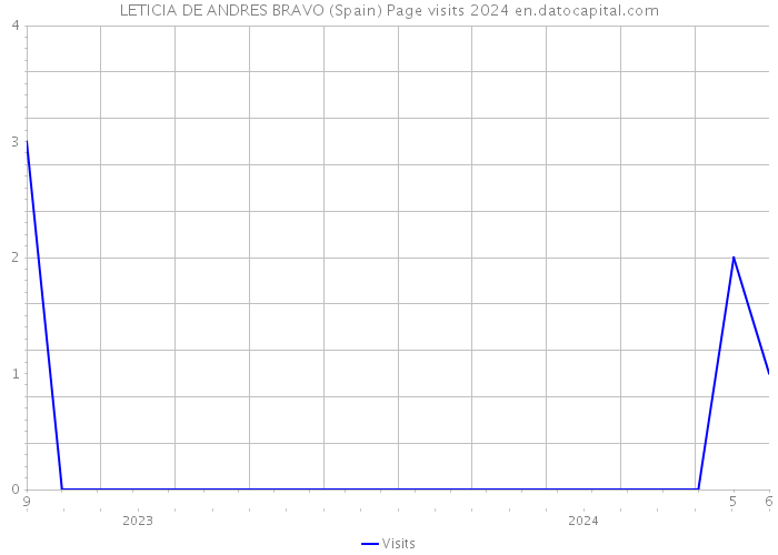 LETICIA DE ANDRES BRAVO (Spain) Page visits 2024 