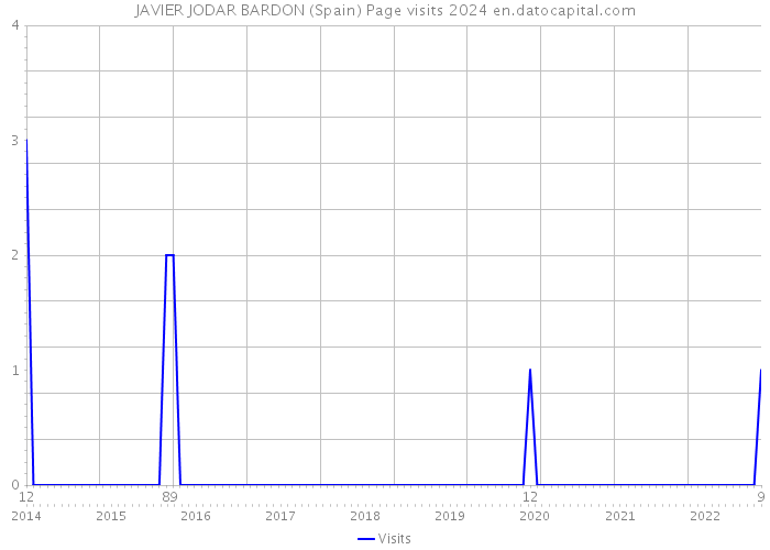 JAVIER JODAR BARDON (Spain) Page visits 2024 