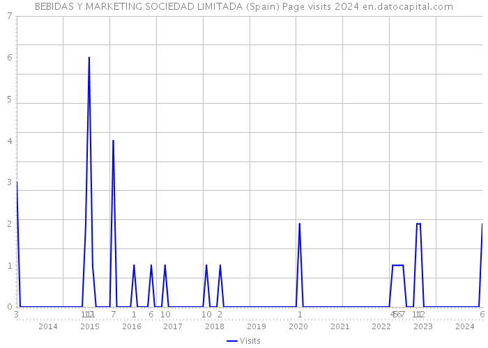 BEBIDAS Y MARKETING SOCIEDAD LIMITADA (Spain) Page visits 2024 