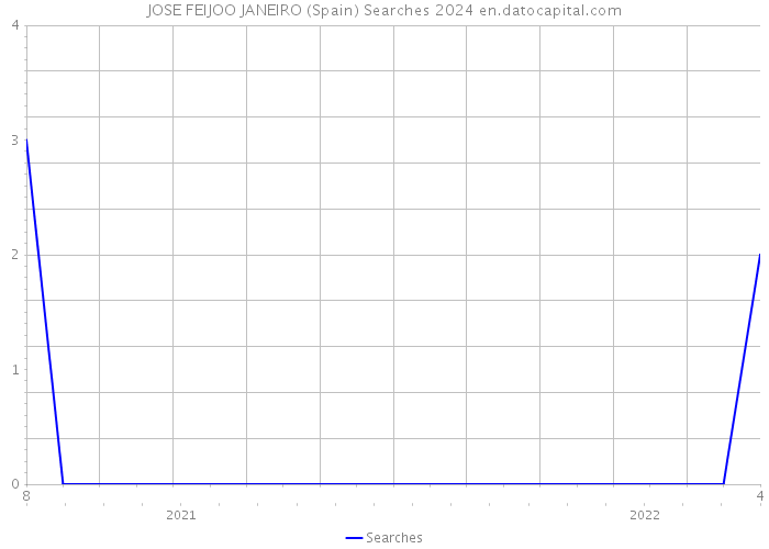 JOSE FEIJOO JANEIRO (Spain) Searches 2024 
