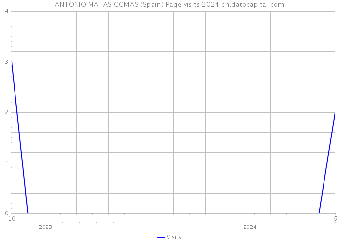 ANTONIO MATAS COMAS (Spain) Page visits 2024 