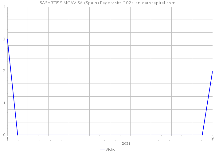 BASARTE SIMCAV SA (Spain) Page visits 2024 