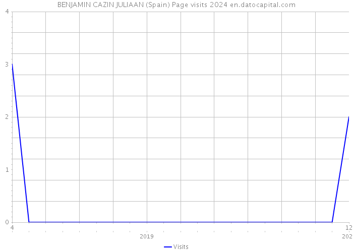 BENJAMIN CAZIN JULIAAN (Spain) Page visits 2024 