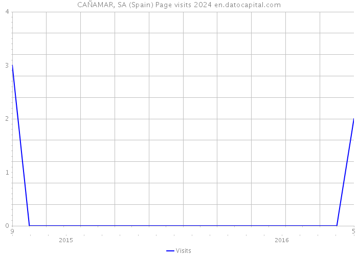 CAÑAMAR, SA (Spain) Page visits 2024 