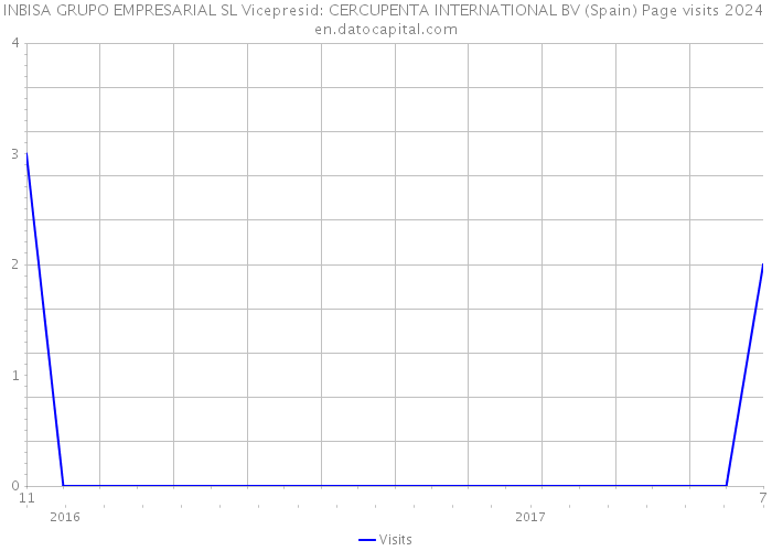 INBISA GRUPO EMPRESARIAL SL Vicepresid: CERCUPENTA INTERNATIONAL BV (Spain) Page visits 2024 