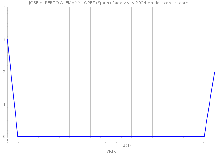 JOSE ALBERTO ALEMANY LOPEZ (Spain) Page visits 2024 