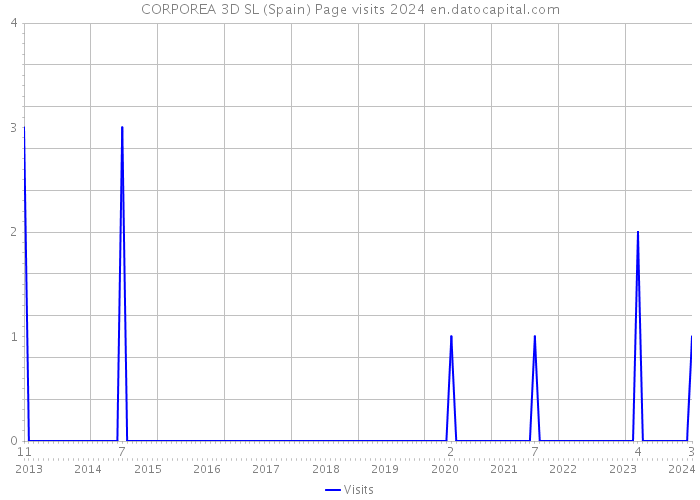 CORPOREA 3D SL (Spain) Page visits 2024 