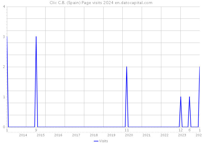 Clic C.B. (Spain) Page visits 2024 