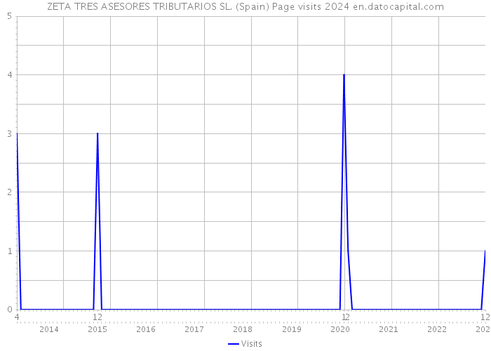 ZETA TRES ASESORES TRIBUTARIOS SL. (Spain) Page visits 2024 