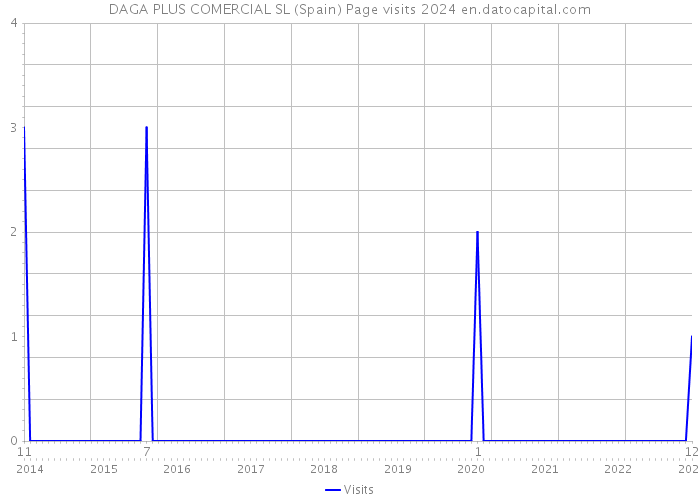 DAGA PLUS COMERCIAL SL (Spain) Page visits 2024 