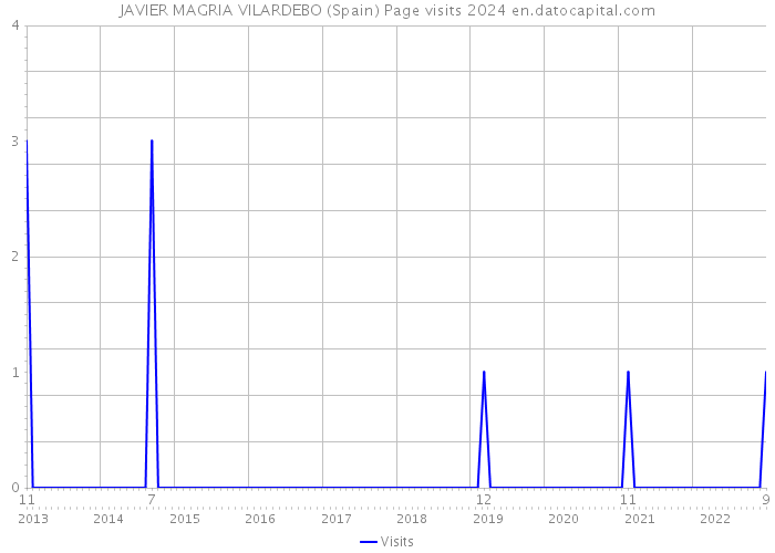 JAVIER MAGRIA VILARDEBO (Spain) Page visits 2024 