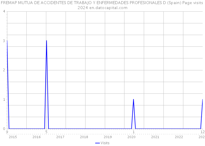 FREMAP MUTUA DE ACCIDENTES DE TRABAJO Y ENFERMEDADES PROFESIONALES D (Spain) Page visits 2024 