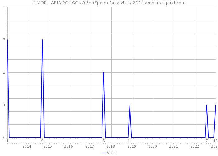 INMOBILIARIA POLIGONO SA (Spain) Page visits 2024 