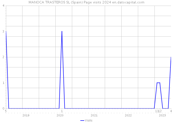 MANOCA TRASTEROS SL (Spain) Page visits 2024 