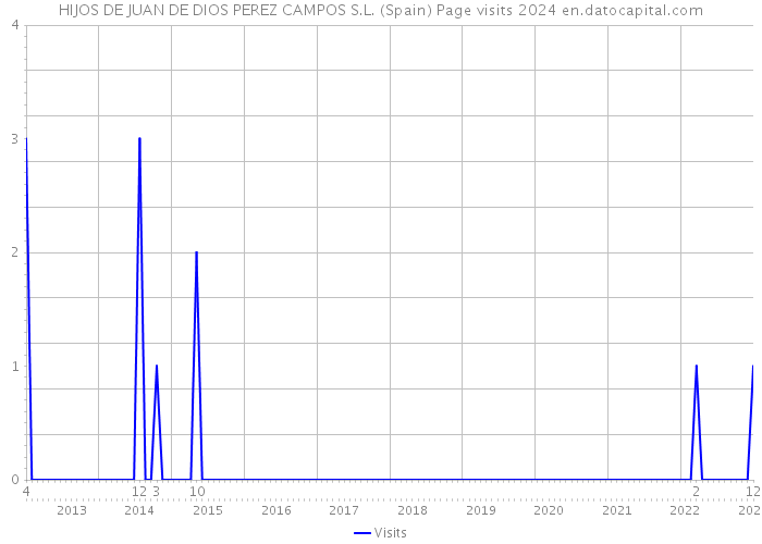 HIJOS DE JUAN DE DIOS PEREZ CAMPOS S.L. (Spain) Page visits 2024 