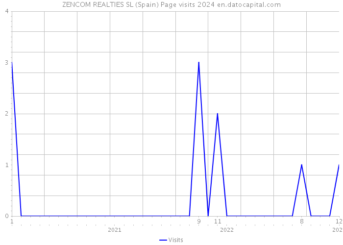 ZENCOM REALTIES SL (Spain) Page visits 2024 