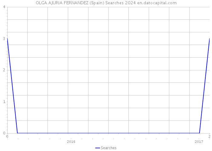 OLGA AJURIA FERNANDEZ (Spain) Searches 2024 