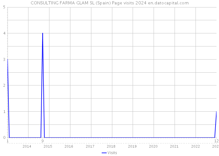 CONSULTING FARMA GLAM SL (Spain) Page visits 2024 