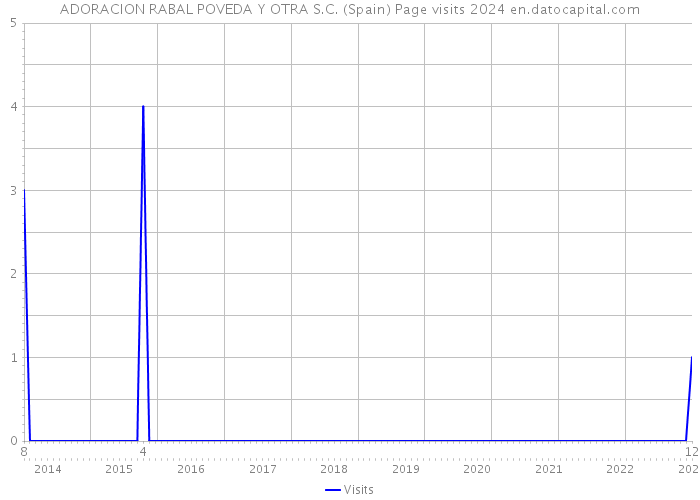 ADORACION RABAL POVEDA Y OTRA S.C. (Spain) Page visits 2024 