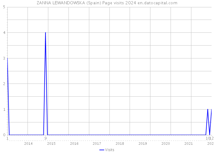ZANNA LEWANDOWSKA (Spain) Page visits 2024 