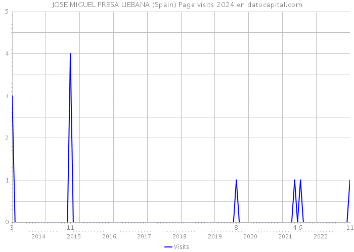 JOSE MIGUEL PRESA LIEBANA (Spain) Page visits 2024 