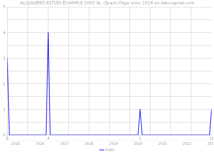 ALQUILERES ESTUDI EIXAMPLE 2003 SL. (Spain) Page visits 2024 